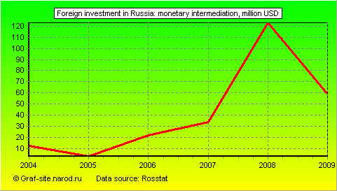 Charts - Foreign investment in Russia - Monetary intermediation