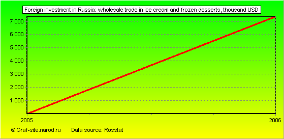 Charts - Foreign investment in Russia - Wholesale trade in ice cream and frozen desserts