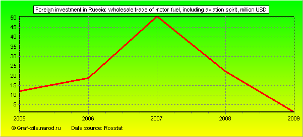 Charts - Foreign investment in Russia - Wholesale trade of motor fuel, including aviation spirit