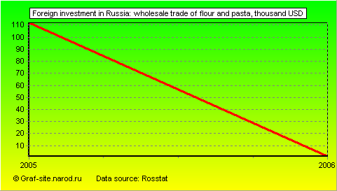 Charts - Foreign investment in Russia - Wholesale trade of flour and pasta