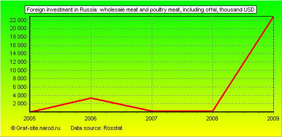 Charts - Foreign investment in Russia - Wholesale meat and poultry meat, including offal
