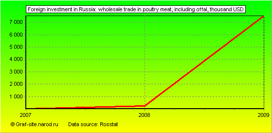 Charts - Foreign investment in Russia - Wholesale trade in poultry meat, including offal
