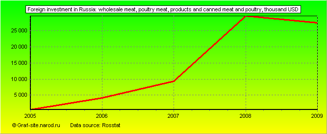 Charts - Foreign investment in Russia - Wholesale meat, poultry meat, products and canned meat and poultry