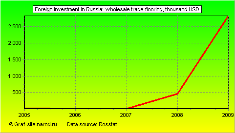 Charts - Foreign investment in Russia - Wholesale trade flooring