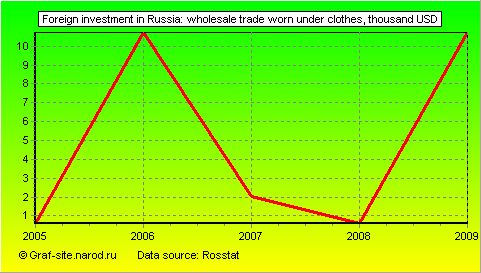 Charts - Foreign investment in Russia - Wholesale Trade worn under clothes