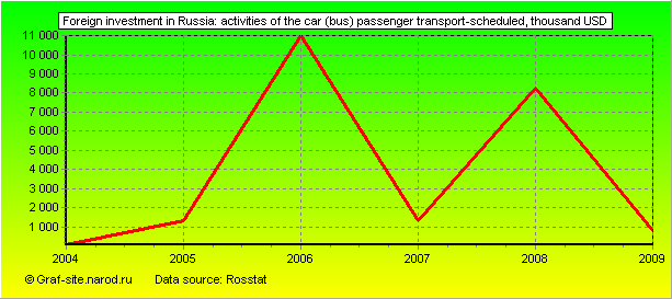 Charts - Foreign investment in Russia - Activities of the car (bus) passenger transport-scheduled