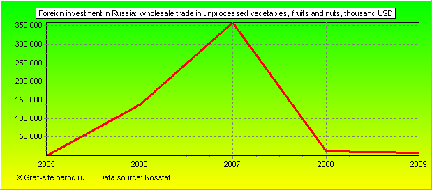 Charts - Foreign investment in Russia - Wholesale trade in unprocessed vegetables, fruits and nuts