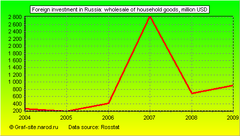 Charts - Foreign investment in Russia - Wholesale of household goods