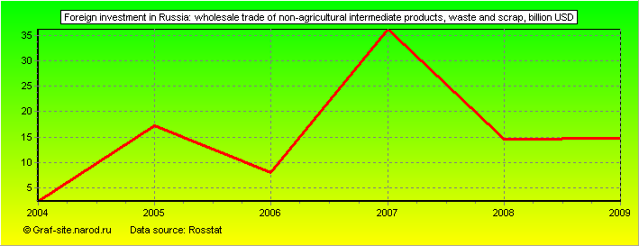 Charts - Foreign investment in Russia - Wholesale trade of non-agricultural intermediate products, waste and scrap