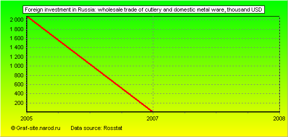 Charts - Foreign investment in Russia - Wholesale trade of cutlery and domestic metal ware