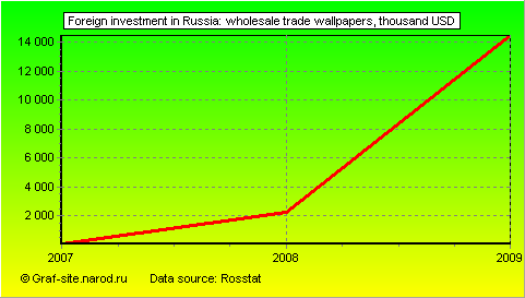 Charts - Foreign investment in Russia - Wholesale trade Wallpapers