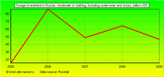 Charts - Foreign investment in Russia - Wholesale of clothing, including underwear and shoes