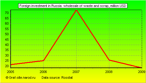 Charts - Foreign investment in Russia - Wholesale of waste and scrap