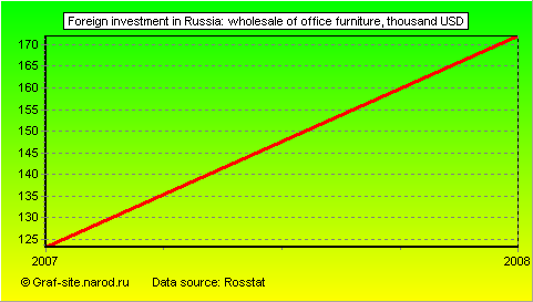 Charts - Foreign investment in Russia - Wholesale of office furniture
