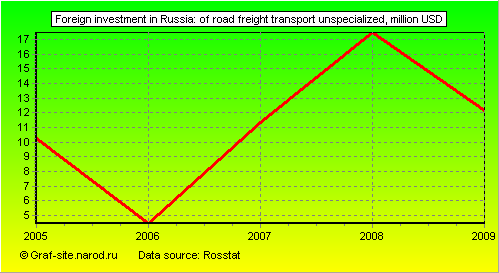 Charts - Foreign investment in Russia - Of road freight transport unspecialized