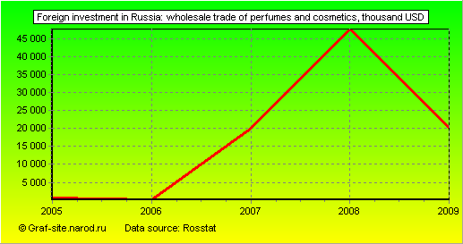 Charts - Foreign investment in Russia - Wholesale trade of perfumes and cosmetics
