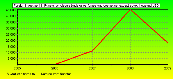 Charts - Foreign investment in Russia - Wholesale trade of perfumes and cosmetics, except soap