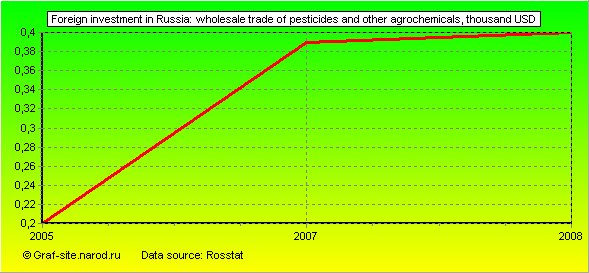 Charts - Foreign investment in Russia - Wholesale trade of pesticides and other agrochemicals