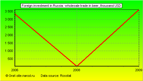 Charts - Foreign investment in Russia - Wholesale trade in beer