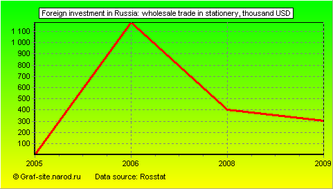 Charts - Foreign investment in Russia - Wholesale trade in stationery