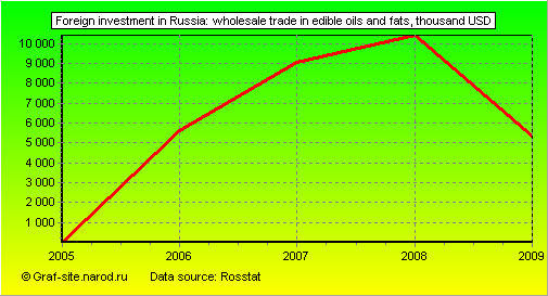 Charts - Foreign investment in Russia - Wholesale trade in edible oils and fats