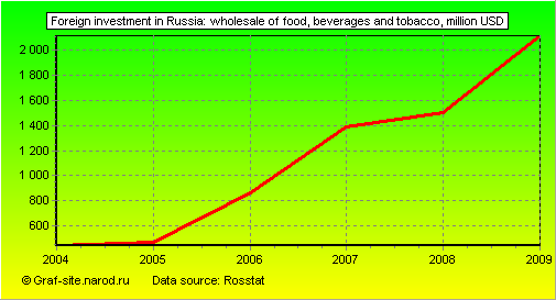 Charts - Foreign investment in Russia - Wholesale of food, beverages and tobacco