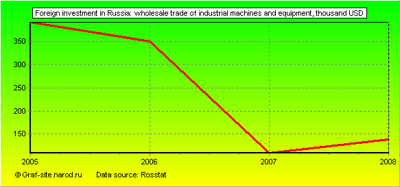 Charts - Foreign investment in Russia - Wholesale trade of industrial machines and equipment
