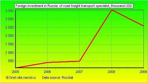 Charts - Foreign investment in Russia - Of road freight transport specialist