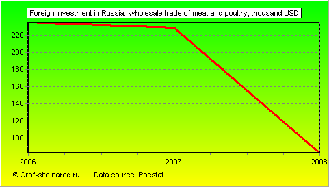 Charts - Foreign investment in Russia - Wholesale trade of meat and poultry