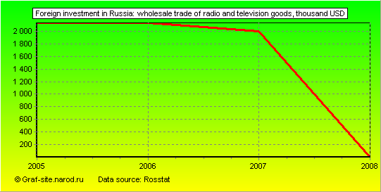 Charts - Foreign investment in Russia - Wholesale trade of radio and television goods