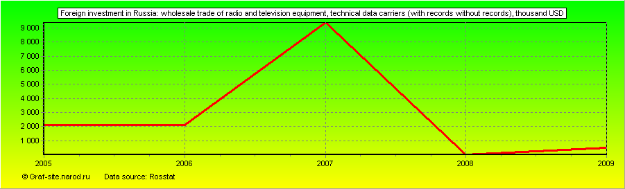Charts - Foreign investment in Russia - Wholesale trade of radio and television equipment, technical data carriers (with records without records)