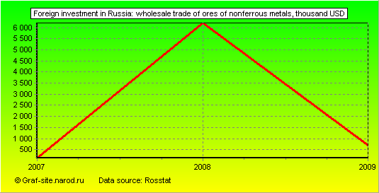 Charts - Foreign investment in Russia - Wholesale trade of ores of nonferrous metals