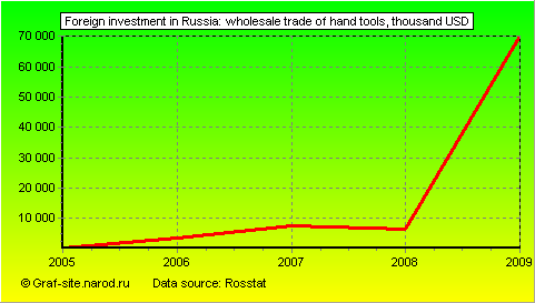 Charts - Foreign investment in Russia - Wholesale trade of hand tools