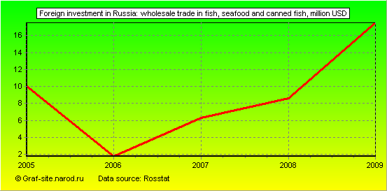 Charts - Foreign investment in Russia - Wholesale trade in fish, seafood and canned fish