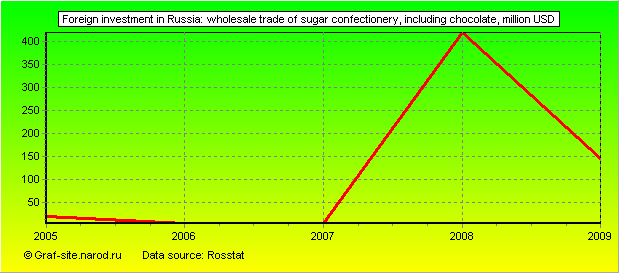 Charts - Foreign investment in Russia - Wholesale trade of sugar confectionery, including chocolate