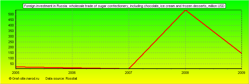 Charts - Foreign investment in Russia - Wholesale trade of sugar confectionery, including chocolate, ice cream and frozen desserts