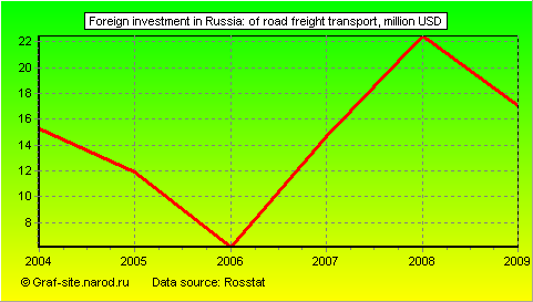 Charts - Foreign investment in Russia - Of road freight transport