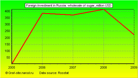 Charts - Foreign investment in Russia - Wholesale of sugar