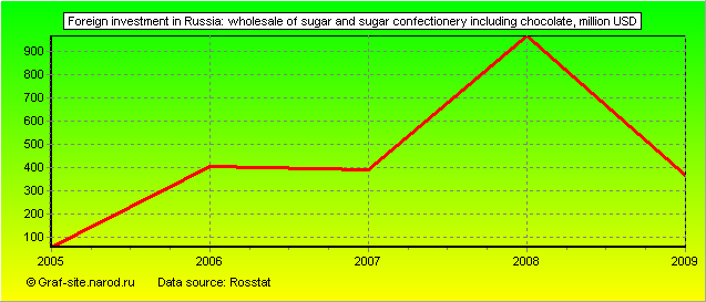 Charts - Foreign investment in Russia - Wholesale of sugar and sugar confectionery including chocolate