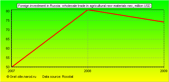 Charts - Foreign investment in Russia - Wholesale trade in agricultural raw materials nec