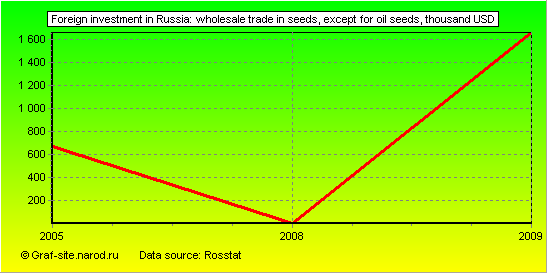 Charts - Foreign investment in Russia - Wholesale trade in seeds, except for oil seeds