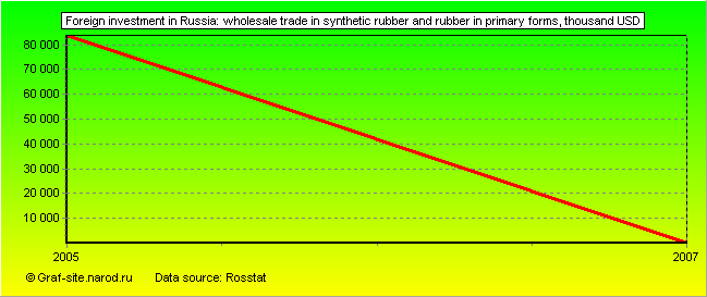 Charts - Foreign investment in Russia - Wholesale trade in synthetic rubber and rubber in primary forms