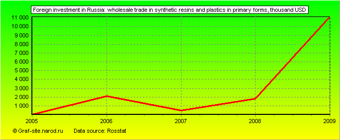 Charts - Foreign investment in Russia - Wholesale trade in synthetic resins and plastics in primary forms