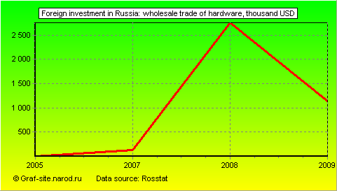 Charts - Foreign investment in Russia - Wholesale trade of hardware
