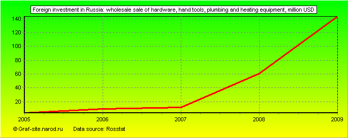 Charts - Foreign investment in Russia - Wholesale sale of hardware, hand tools, plumbing and heating equipment