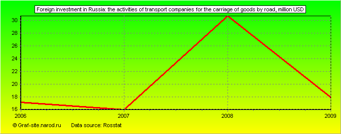 Charts - Foreign investment in Russia - The activities of transport companies for the carriage of goods by road