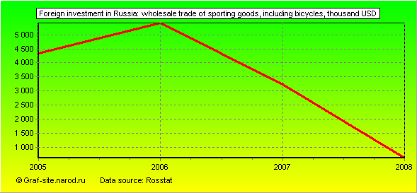 Charts - Foreign investment in Russia - Wholesale trade of sporting goods, including bicycles