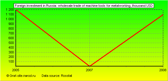 Charts - Foreign investment in Russia - Wholesale trade of machine tools for metalworking