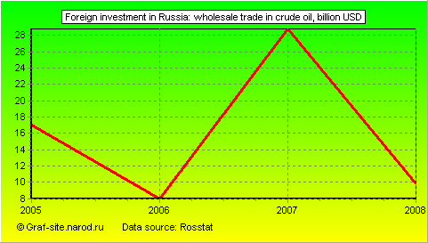 Charts - Foreign investment in Russia - Wholesale trade in crude oil