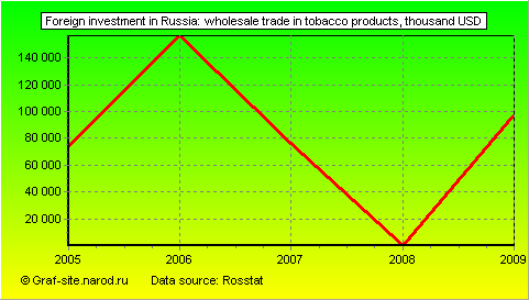 Charts - Foreign investment in Russia - Wholesale trade in tobacco products